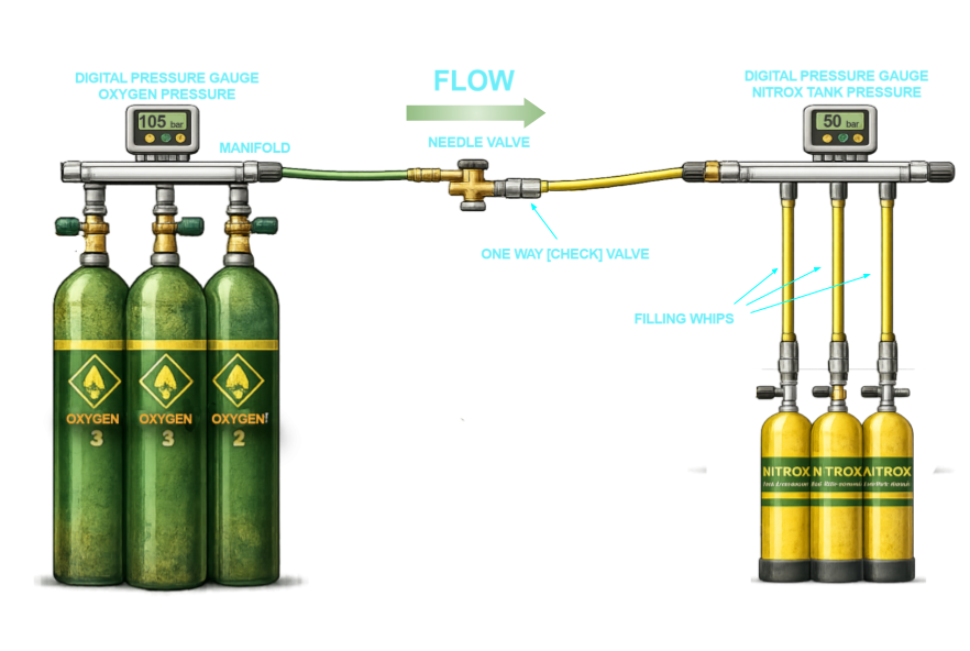 partial pressure blending