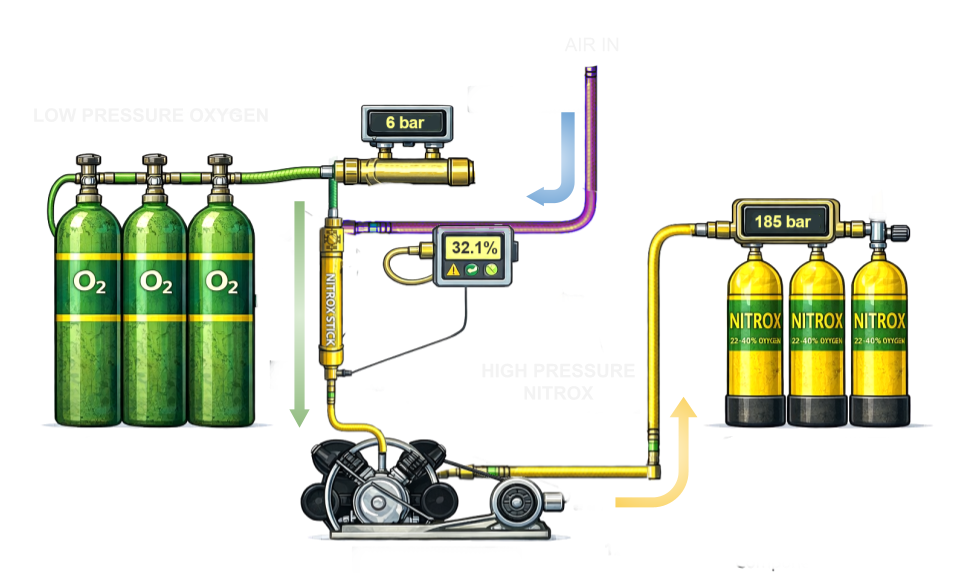 nitrox continuous blending system